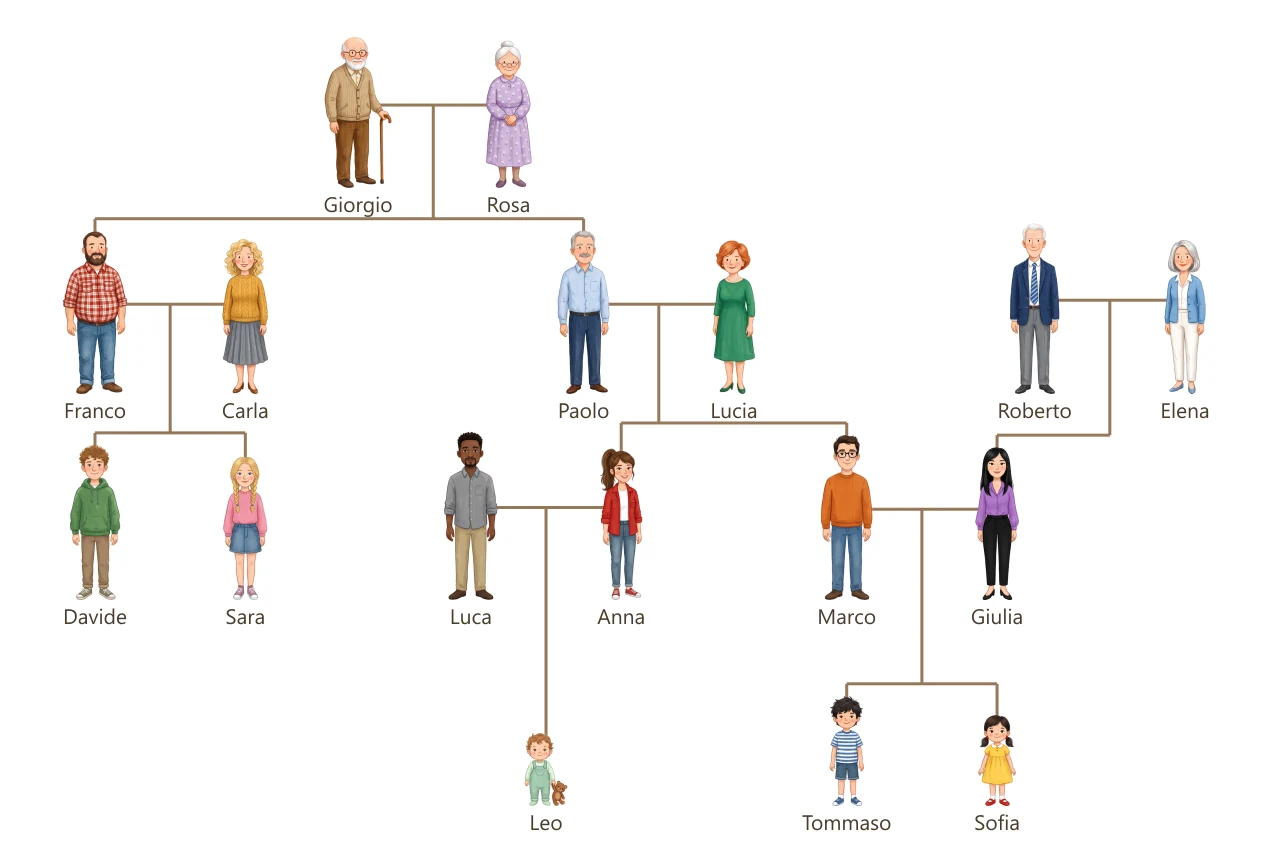 L’albero della famiglia Rossi: i bisnonni Giorgio e Rosa, i figli Franco e Paolo con le mogli, i nipoti e i bambini